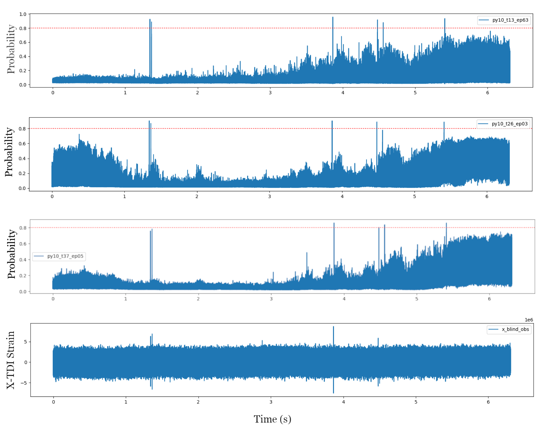 Three of our models versus the blind data to be analyzed. If we set the treshold am